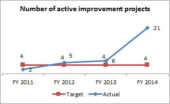 Number of Active Improvement Projects